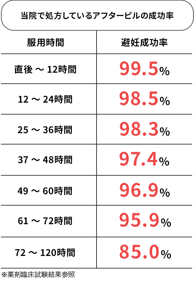 当院で処方しているアフターピルの成功率